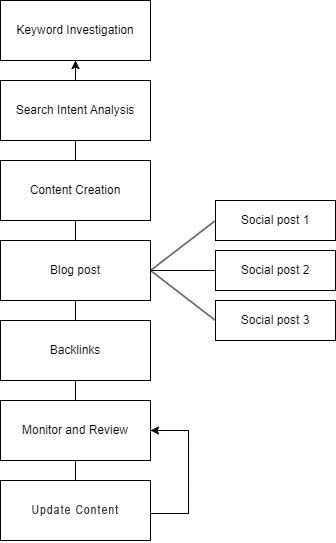 online website marketing strategy online website marketing strategy flowchart
