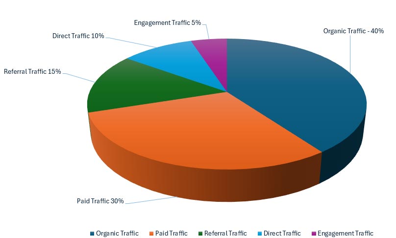 How Can I Drive Traffic To My Website? Pie chart representing traffic sources