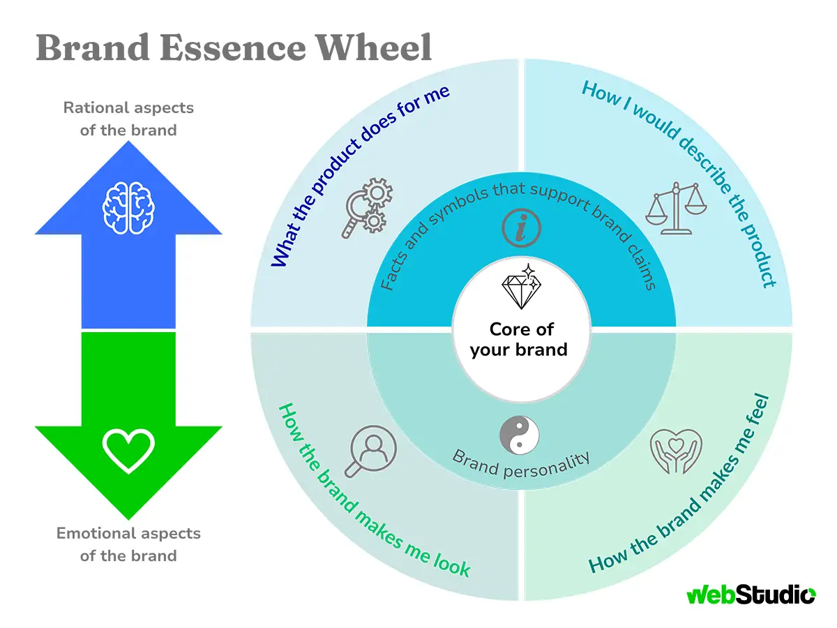 The Brand Essence Wheel The Brand Essence Wheel